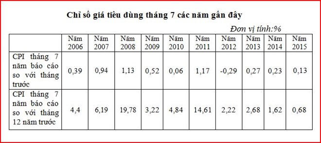 Chỉ số CPI tháng 7 tăng thấp nhất trong vòng 10 năm qua