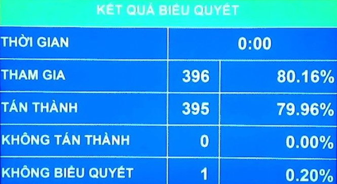 104 đại biểu vắng mặt không biểu quyết phân bổ ngân sách trung ương