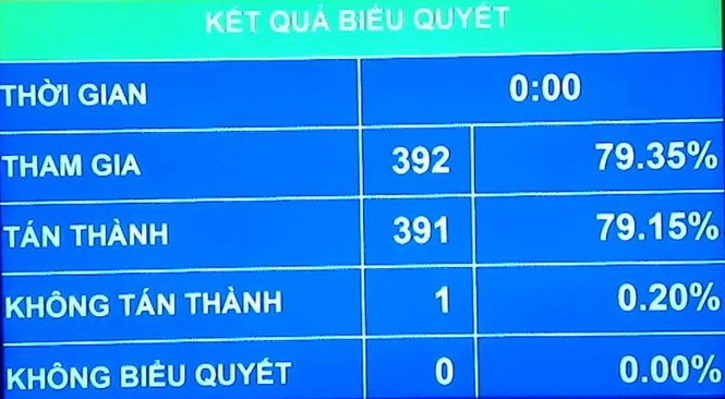 104 đại biểu vắng mặt không biểu quyết phân bổ ngân sách trung ương
