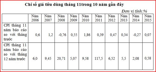 Tháng 11: Chỉ số giá tiêu dùng cả nước chỉ tăng có 0,07%