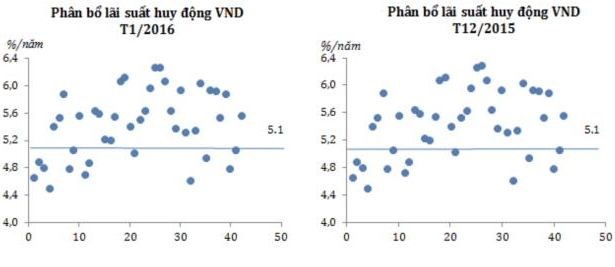Ngân hàng Nhà nước: Doanh nghiệp tốt vẫn được vay lãi suất 5-6%/năm