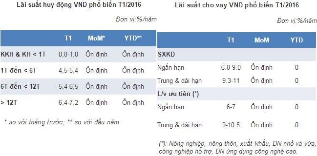 Ngân hàng Nhà nước: Doanh nghiệp tốt vẫn được vay lãi suất 5-6%/năm