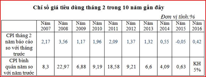 Chỉ số giá tiêu dùng cả nước trong tháng Hai tăng 0,42%