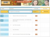 ĐHQG TP.HCM tăng 54 bậc, vào tốp 150 của châu Á
