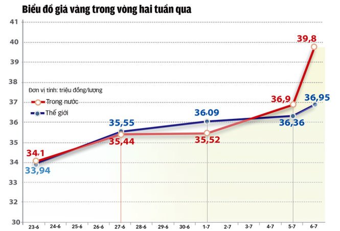 Giá vàng tăng từng giờ, vượt mốc 40 triệu đồng/lượng, vì đâu?