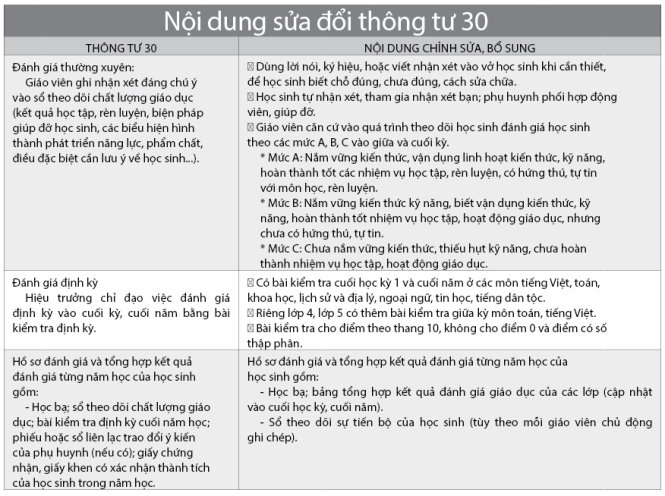 Sửa thông tư 30:Xếp loại học sinh tiểu học theo A, B, C