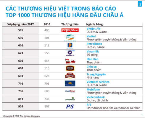 11 thương hiệu Việt vào Top 1.000 thương hiệu hàng đầu châu Á