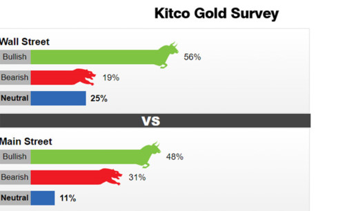 Giá vàng tuần tới: Chuyên gia lạc quan, nhà đầu tư thận trọng