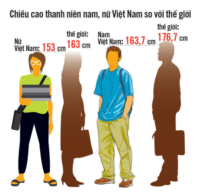 2025 thanh niên VN cao thêm gần 4cm, có khả thi?
