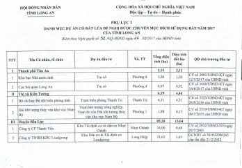 Nghị quyết của HĐND tỉnh Long An thông qua danh mục dự án chuyển mục đích sử dụng đất từ đất trồng lúa sang đất phi nông nghiệp và danh mục các dự án cần thu hồi đất