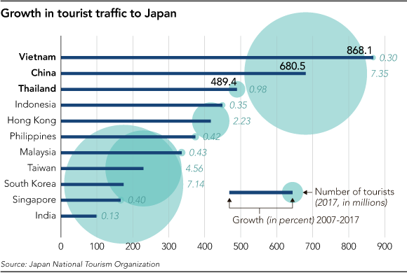 Vietnam leads in Southeast Asian tourist number to Japan (Source: https://asia.nikkei.com)