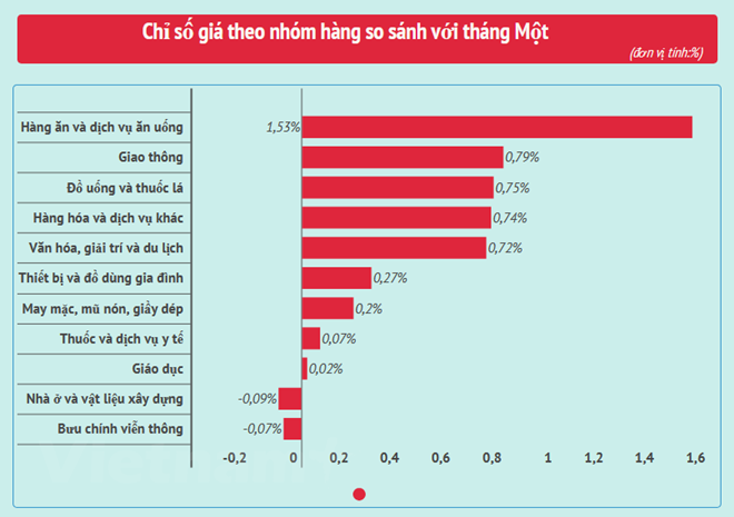 Nhu cầu sắm Tết đẩy chỉ số giá tiêu dùng tháng Hai tăng 0,73%