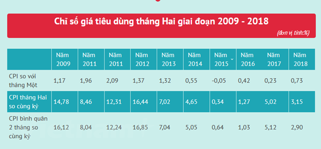 Nhu cầu sắm Tết đẩy chỉ số giá tiêu dùng tháng Hai tăng 0,73%