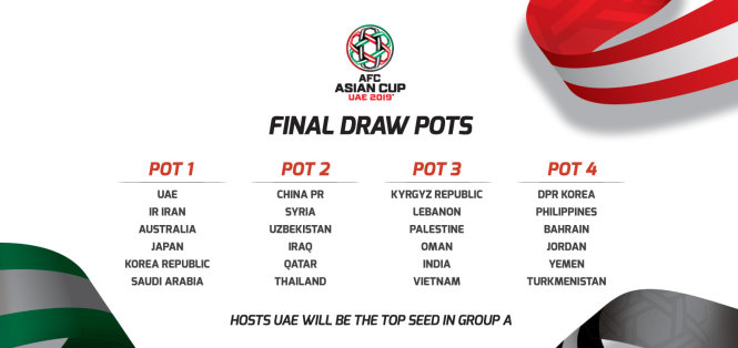 Bảng phân chia nhóm hạt giống Asian Cup 2019. Ảnh: AFC