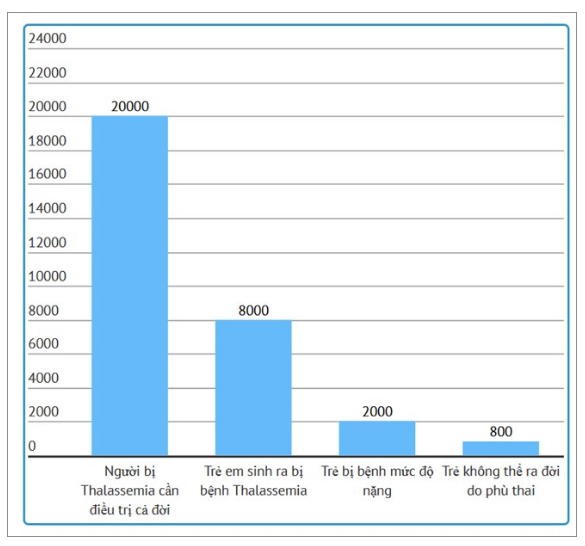 Số người bị ảnh hưởng bởi bệnh Thalassemia gây ra