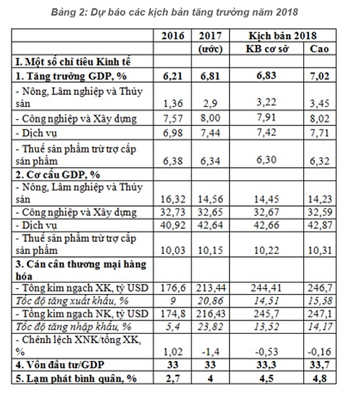 Tăng trưởng kinh tế Việt Nam năm 2018 có thể đạt 7,02%