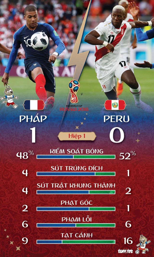Mbappe ghi bàn lịch sử, đưa đoàn quân Áo Lam đi tiếp