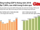 Tăng trưởng GDP 6 tháng năm 2018 đạt cao nhất trong 8 năm qua