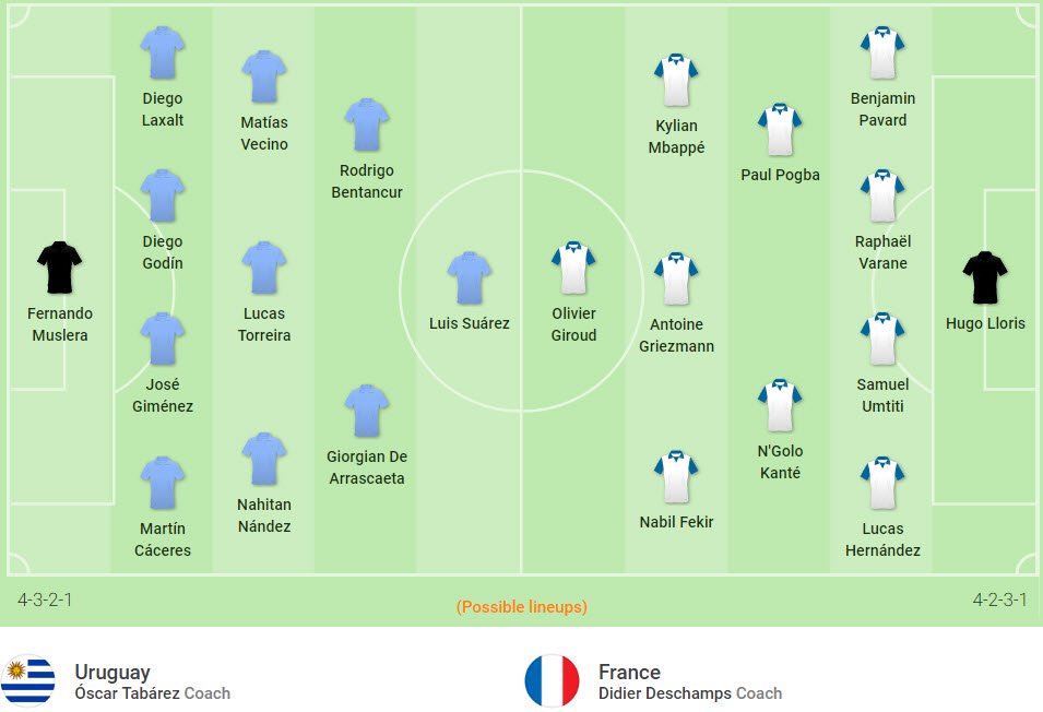 Đội hình dự kiến Uruguay và Pháp