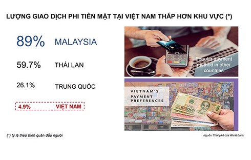 Việt Nam có lượng giao dịch phi tiền mặt thấp nhất trong khu vực. (Nguồn: Thống kê của World Bank)