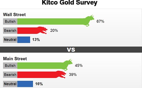 Giá vàng tuần tới: Chuyên gia và nhà đầu tư đều có quan điểm tích cực