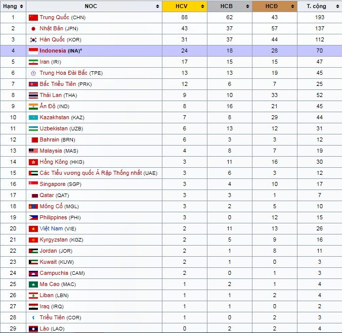 Bảng tổng sắp huy chương Asiad 2018