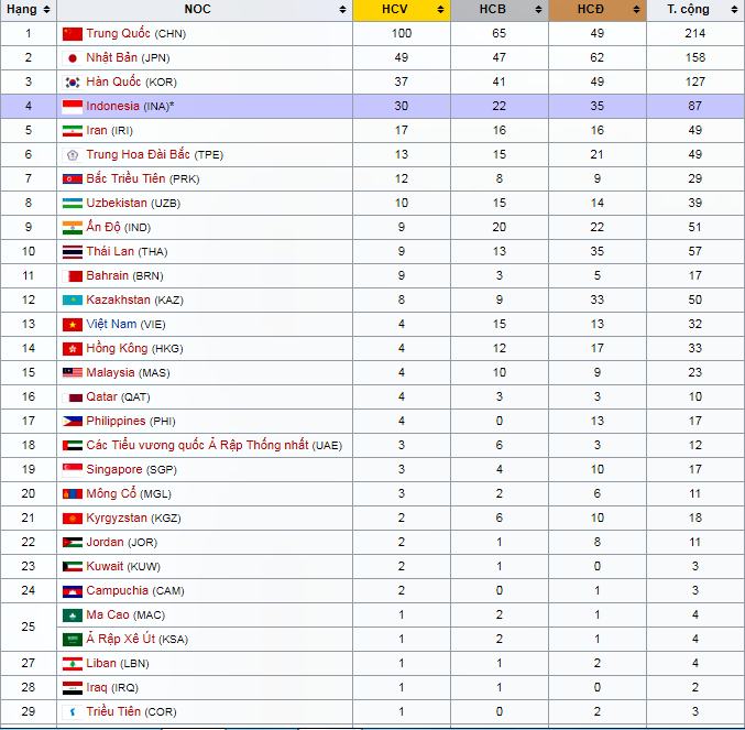 Bảng tổng sắp huy chương Asiad 2018