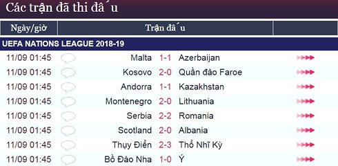 Kết quả UEFA Nations League 11/9: Bồ Đào Nha hạ đẹp Italia