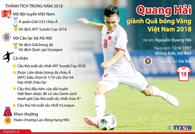 Tiền đạo Quang Hải đã xuất sắc giành danh hiệu Quả bóng Vàng Việt Nam năm 2018. (Nguồn; TTXVN)