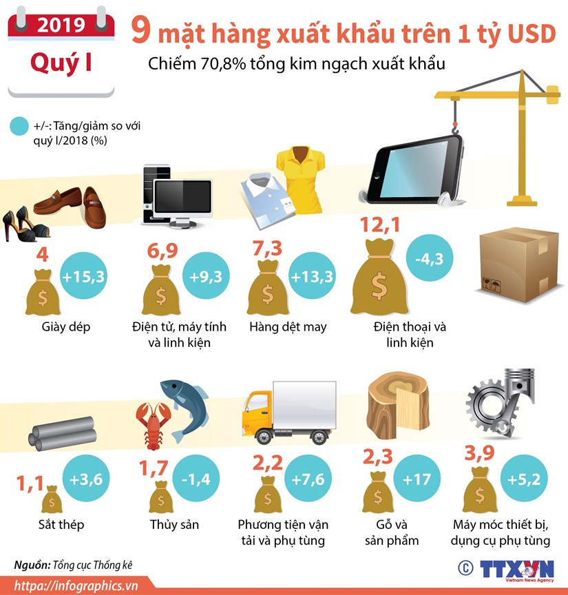 9 mặt hàng có kim ngạch xuất khẩu trên 1 tỉ USD trong quý 1