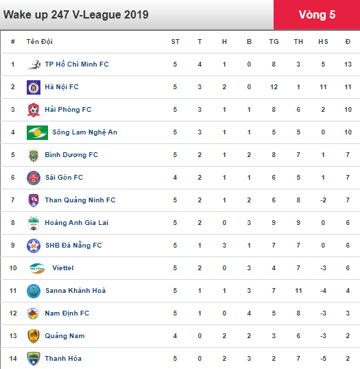 Vòng 5 V-League: SLNA thắng khó tin, Hải Phòng cưa điểm với Đà Nẵng