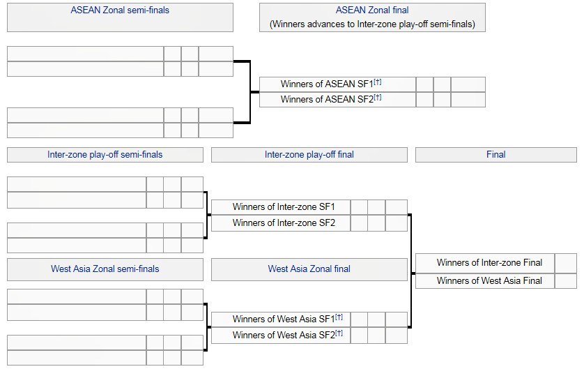 AFC Cup có thể thức thi đấu phức tạp