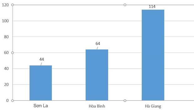 Số thí sinh có bài thi được can thiệp nâng điểm tại các địa phương trong Kỳ thi THPT quốc gia 2018.