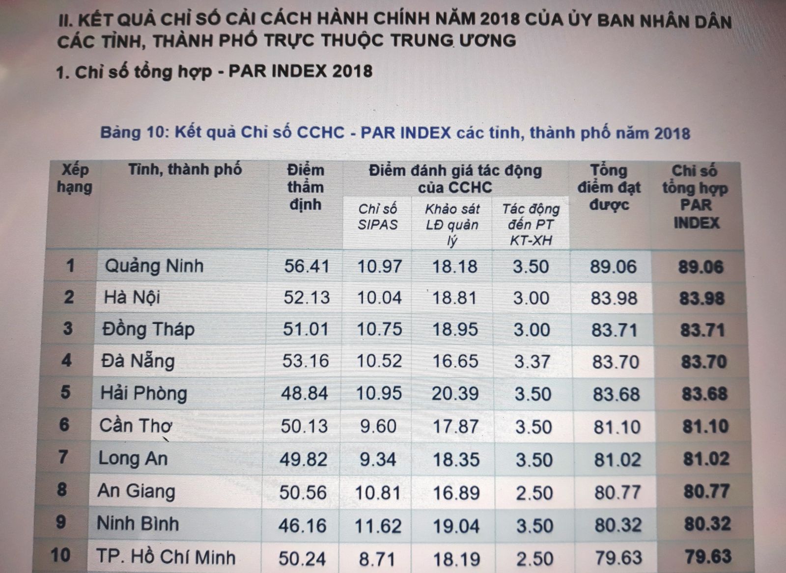 Long An ranked 7th in the administrative reform index of 2018 In 2018, Long An ranked 7th, increasing 5 grades compared to 2017 on the PAR index