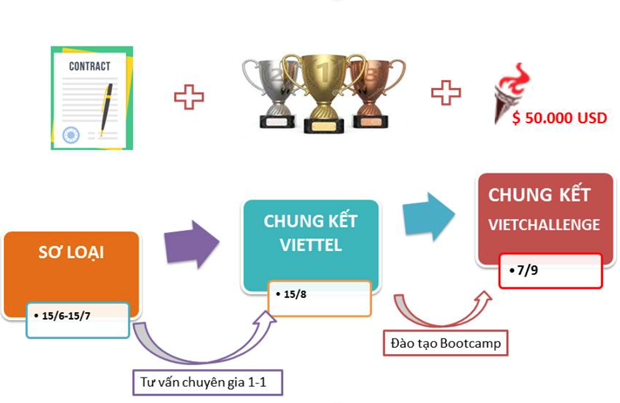 Tiến trình cuộc thi Viettel Advanced Solution Track 2019. (Nguồn: Viettel)