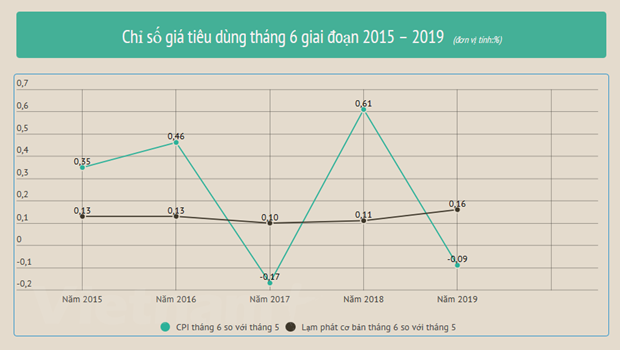 Kinh tế vĩ mô tiếp tục ổn định, CPI tháng Sáu giảm 0,09%