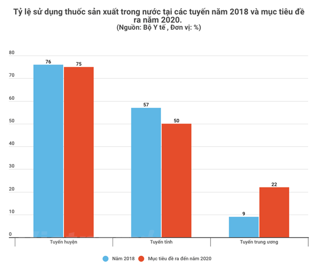 Theo báo cáo của các Sở Y tế Quảng Bình, Tuyên Quang, Kon Tum, Hậu Giang, Ninh Thuận, Quảng Trị, Thừa Thiên Huế, Quảng Ngãi, Long An, các địa phương này có tỷ lệ giá trị sử dụng thuốc sản xuất trong nước chiếm từ 70% - 76% trên tổng giá trị sử dụng thuốc trong năm 2018.
