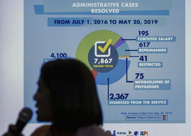 Close to 8,000 Philippine police officers have received administrative punishments, of whom 2,000 were dismissed, for wrongdoings during raids where drug suspects were killed. (Photo: AP)