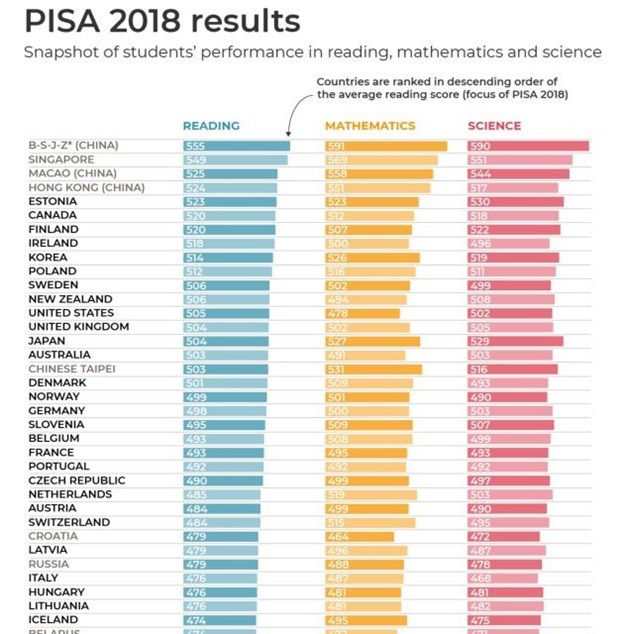 Vietnam gets high scores but not named in PISA 2018 ranking A snap shot of the PISA ranking of countries (Photo: oecd.org)