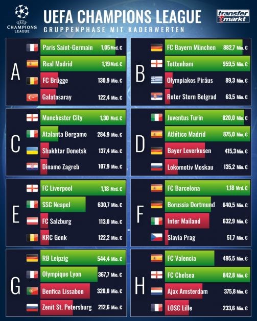 Giá trị đội hình tất cả các đội tham gia Champions League mùa này. (Nguồn: TransferMark)