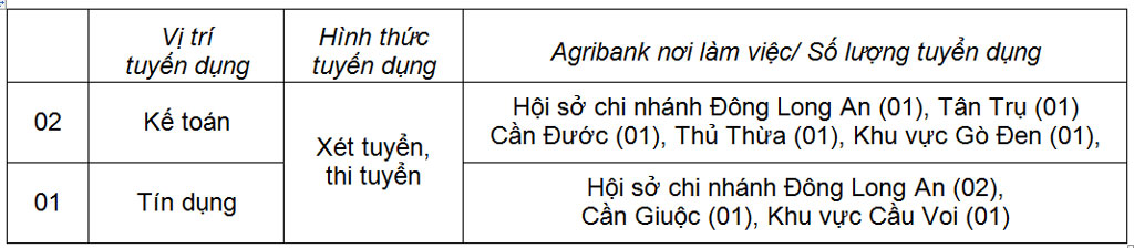 Agribank thông báo tuyển dụng đợt 2/2019