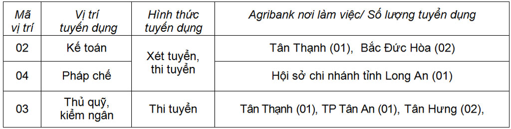 Agribank thông báo tuyển dụng đợt 2/2019