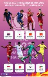 [Infographics] Cầu thủ hứa hẹn tỏa sáng ở chung kết U23 châu Á 2020