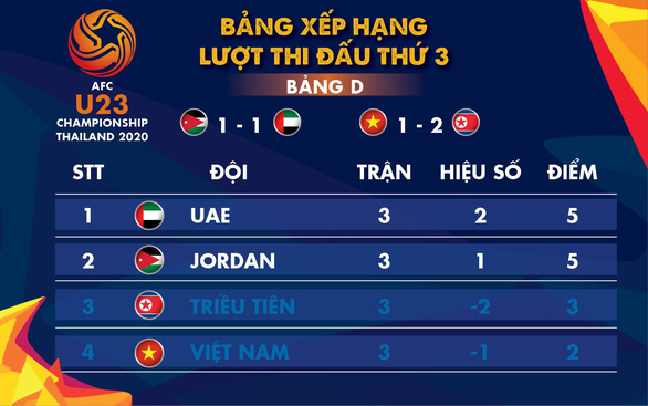 Bảng xếp hạng chung cuộc bảng D Giải U23 châu Á 2020 - Đồ họa: AN BÌNH