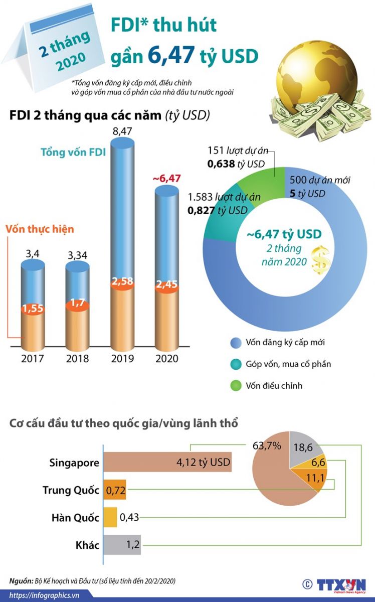 FDI 