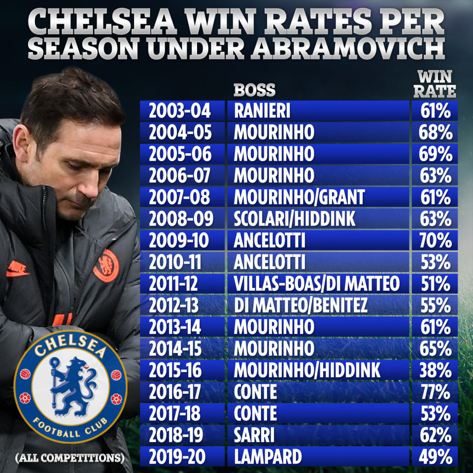 Thành tích nghèo nàn của Chelsea dưới thời Lampard