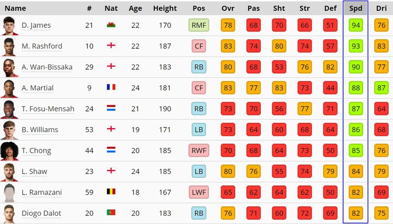 James chạy nhanh nhất, nhưng khả năng rê bóng kém hơn Rashford và Martial./.