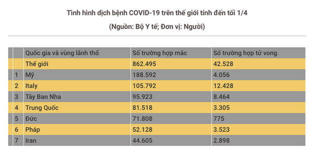 Như vậy, tại Việt Nam, tính đến tối 1/4 cả nước ghi nhận 218 trường hợp mắc, trong đó 63 bệnh nhân đã được công bố khỏi bệnh.