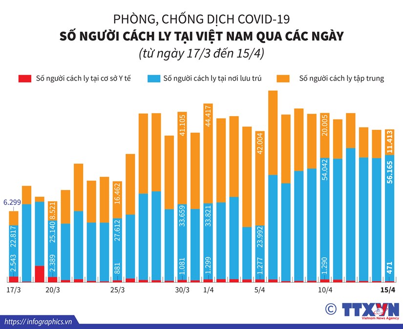 Dưới đây là tình hình cách ly tại Việt Nam từ ngày 17/3 đến 15/4/2020 liên quan đến dịch bệnh viêm đường hô hấp cấp COVID-19.