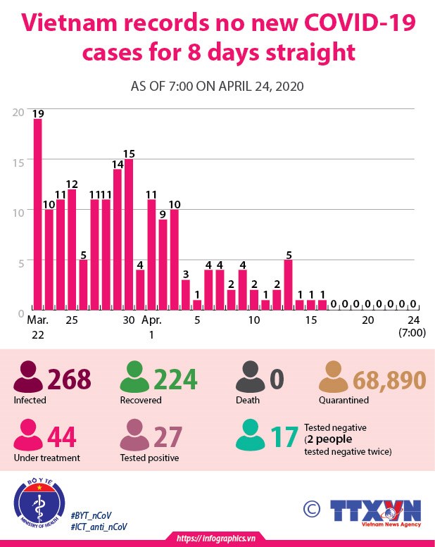 Vietnam records no new COVID-19 cases for 8 days straight